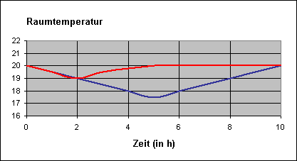 Raumtemperaturüberwachung